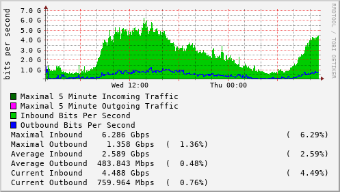 daily-graph