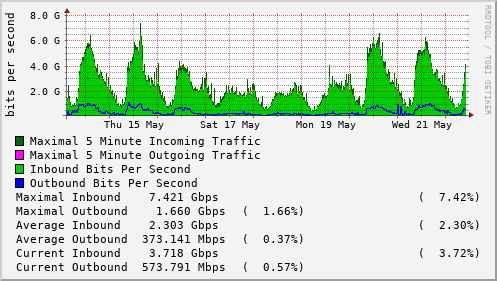weekly-graph