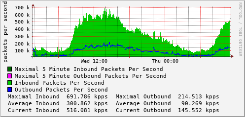daily-graph