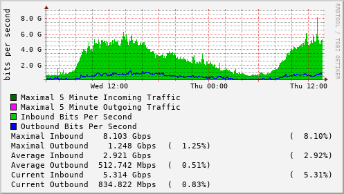 daily-graph