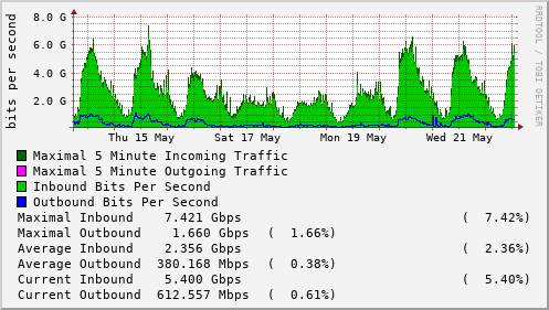 weekly-graph