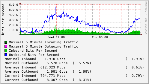 daily-graph