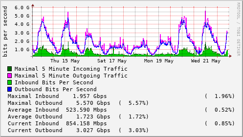 weekly-graph