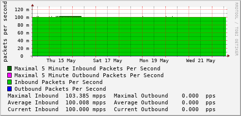 weekly-graph