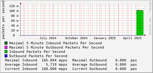 yearly-graph