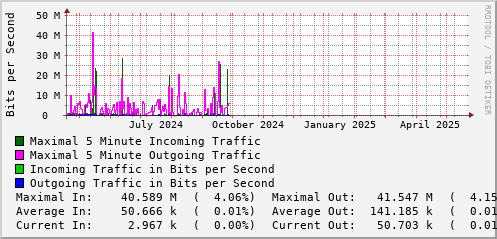yearly-graph