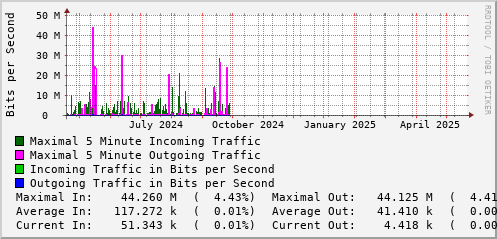 yearly-graph