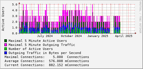 yearly-graph