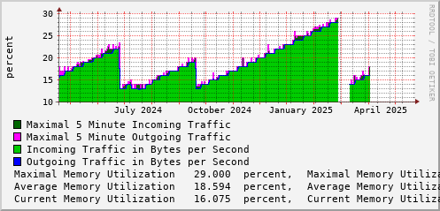 yearly-graph