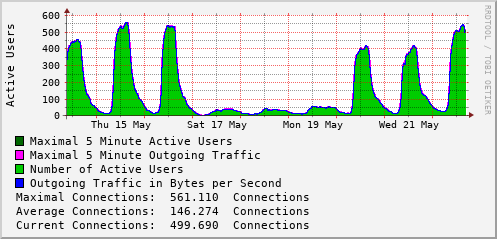 weekly-graph