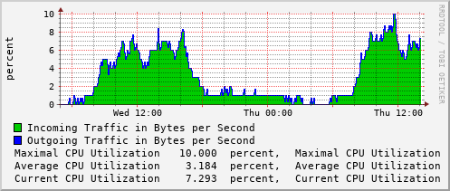 daily-graph