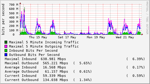 weekly-graph