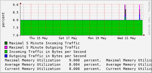 weekly-graph