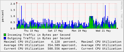 weekly-graph