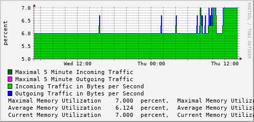 daily-graph
