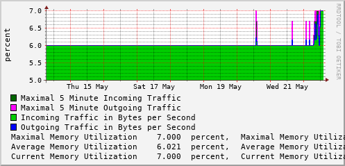 weekly-graph