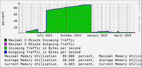 yearly-graph