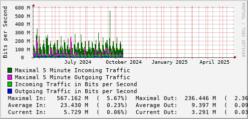yearly-graph