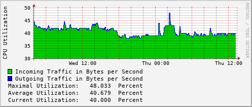 daily-graph