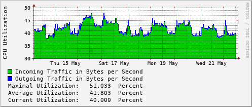 weekly-graph