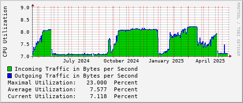 yearly-graph