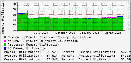 yearly-graph