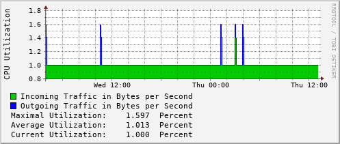 daily-graph