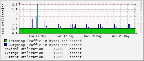 weekly-graph