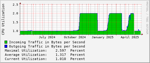 yearly-graph
