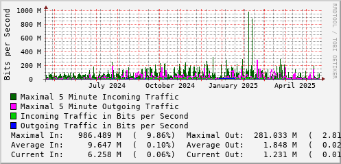 yearly-graph