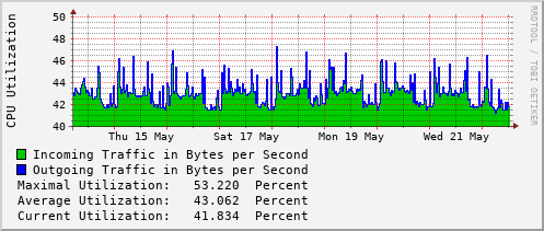 weekly-graph