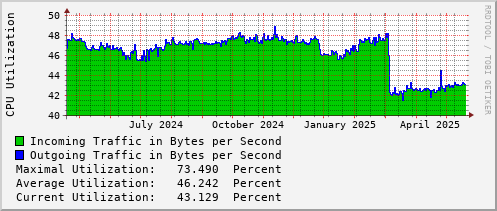 yearly-graph