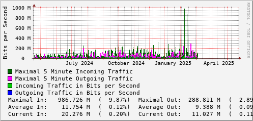 yearly-graph