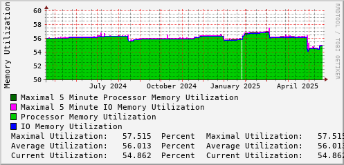 yearly-graph