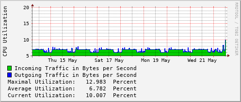 weekly-graph
