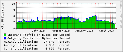 yearly-graph