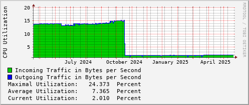 yearly-graph