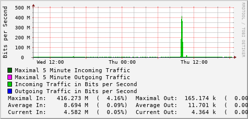 daily-graph