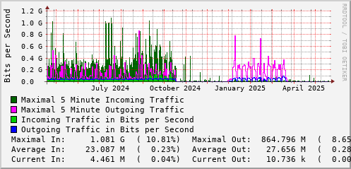 yearly-graph