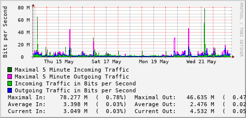 weekly-graph