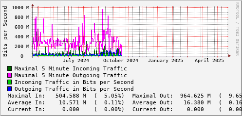 yearly-graph