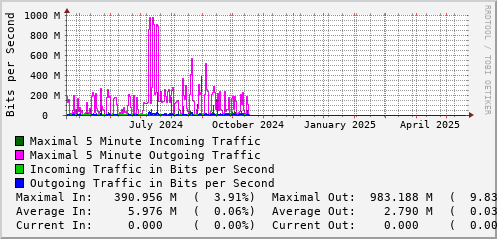 yearly-graph