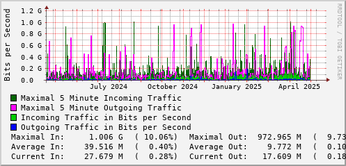 yearly-graph