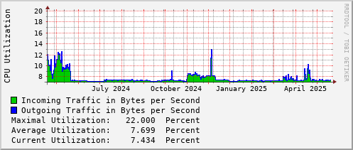 yearly-graph