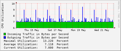 weekly-graph