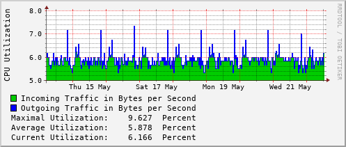 weekly-graph