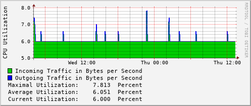 daily-graph