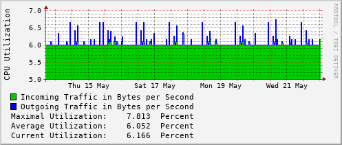 weekly-graph