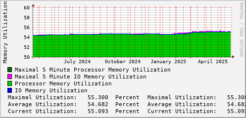 yearly-graph