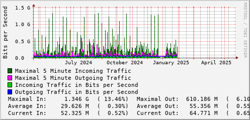 yearly-graph
